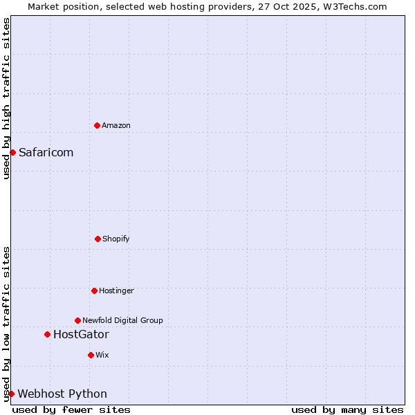 Market position of HostGator vs. Safaricom vs. Webhost Python