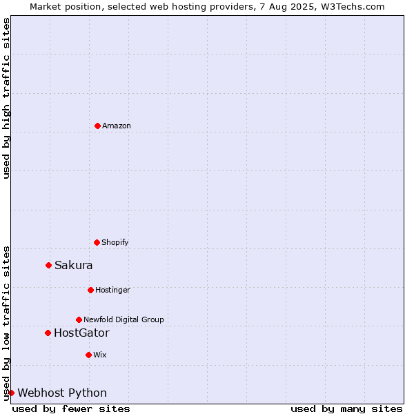Market position of Sakura vs. HostGator vs. Webhost Python