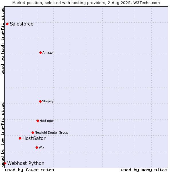 Market position of HostGator vs. Salesforce vs. Webhost Python