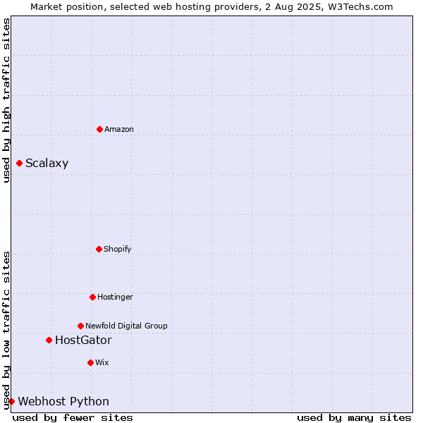 Market position of HostGator vs. Scalaxy vs. Webhost Python