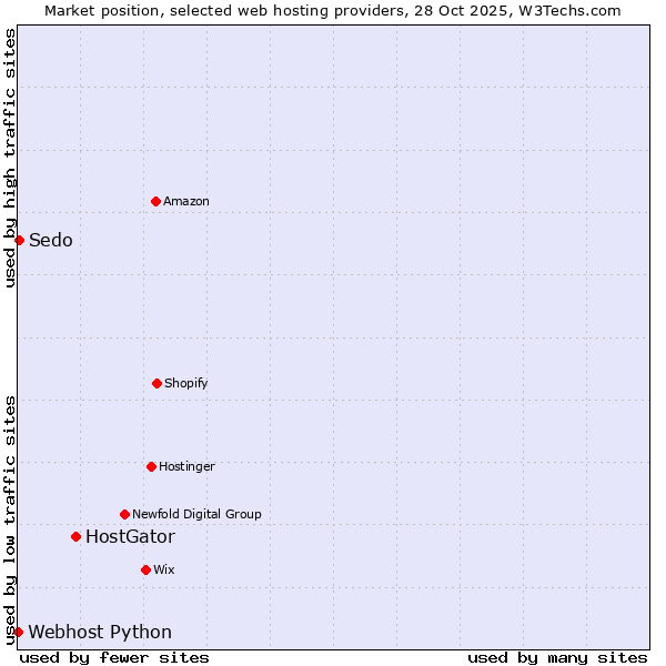 Market position of HostGator vs. Sedo vs. Webhost Python