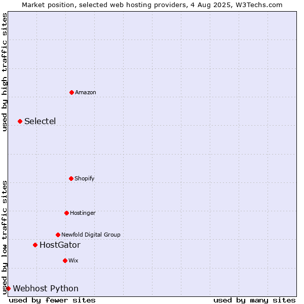 Market position of HostGator vs. Selectel vs. Webhost Python