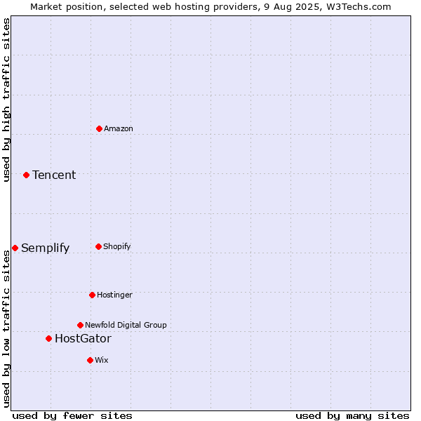 Market position of HostGator vs. Tencent vs. Semplify
