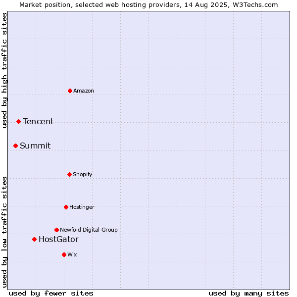 Market position of HostGator vs. Tencent vs. Summit