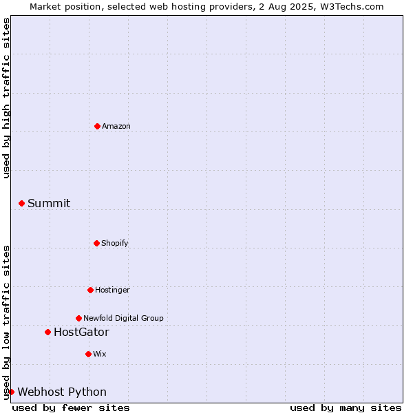 Market position of HostGator vs. Summit vs. Webhost Python