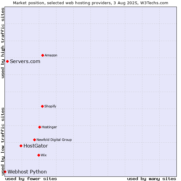 Market position of HostGator vs. Servers.com vs. Webhost Python