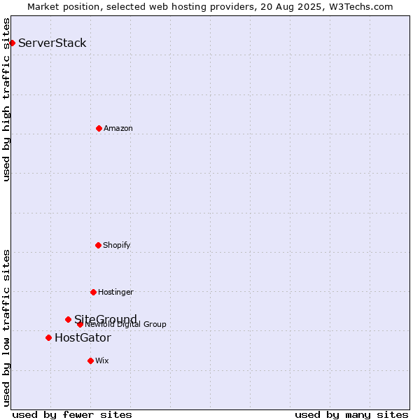 Market position of SiteGround vs. HostGator vs. ServerStack