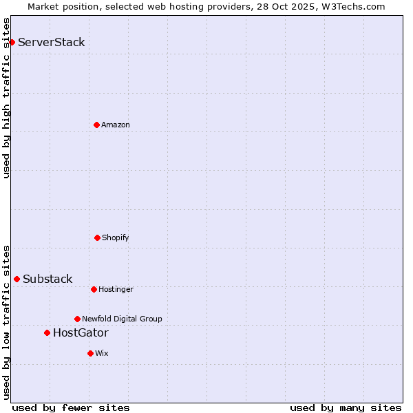 Market position of HostGator vs. Substack vs. ServerStack