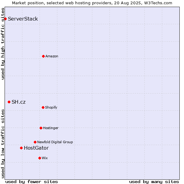 Market position of HostGator vs. SH.cz vs. ServerStack