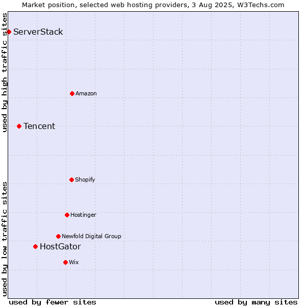 Market position of HostGator vs. Tencent vs. ServerStack