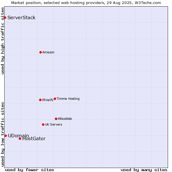 Market position of HostGator vs. UDomain vs. ServerStack
