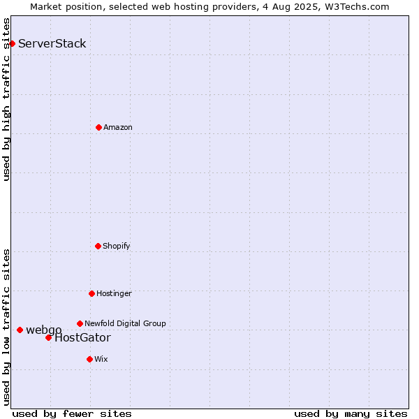 Market position of HostGator vs. webgo vs. ServerStack