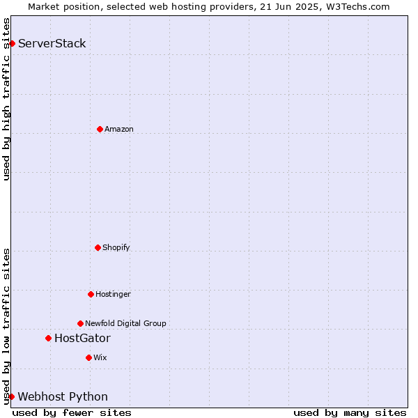 Market position of HostGator vs. ServerStack vs. Webhost Python
