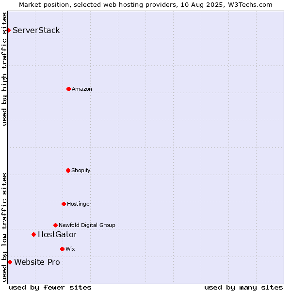 Market position of HostGator vs. Website Pro vs. ServerStack