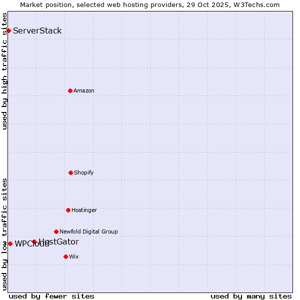 Market position of HostGator vs. WPCloud vs. ServerStack