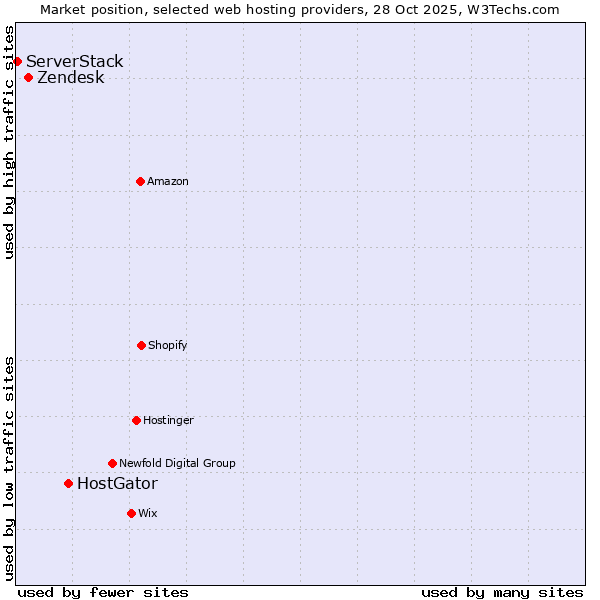 Market position of HostGator vs. Zendesk vs. ServerStack