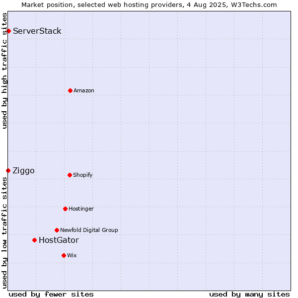 Market position of HostGator vs. ServerStack vs. Ziggo