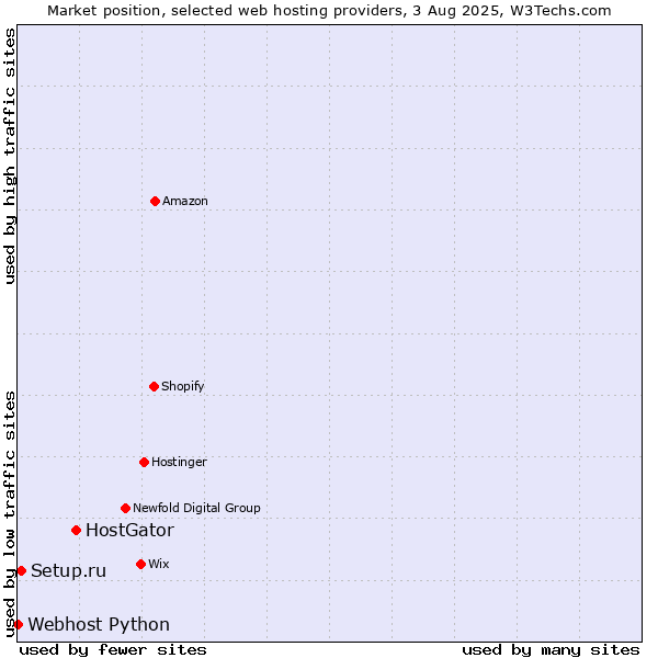 Market position of HostGator vs. Setup.ru vs. Webhost Python