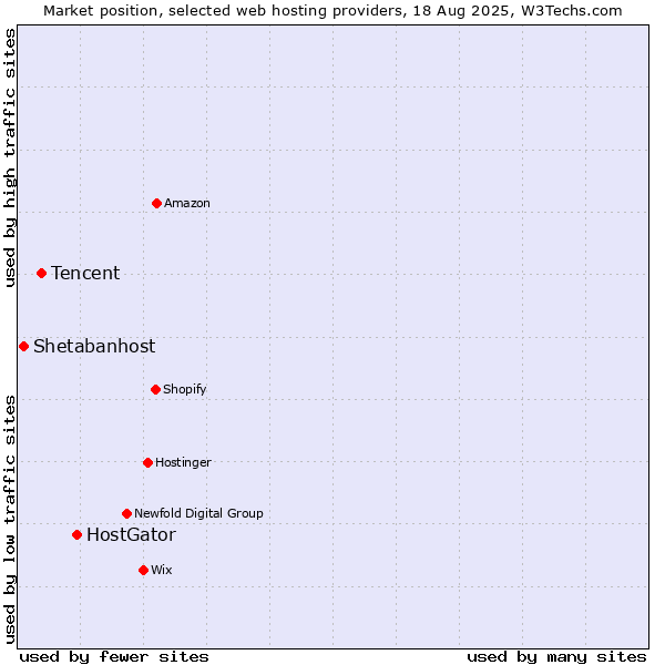 Market position of HostGator vs. Tencent vs. Shetabanhost
