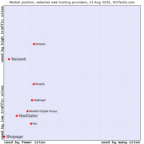 Market position of HostGator vs. Tencent vs. Shopage