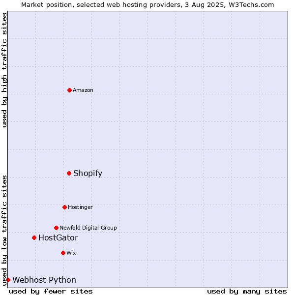 Market position of Shopify vs. HostGator vs. Webhost Python