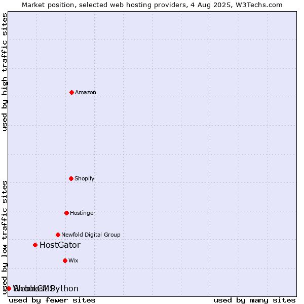 Market position of HostGator vs. ShoutCMS vs. Webhost Python