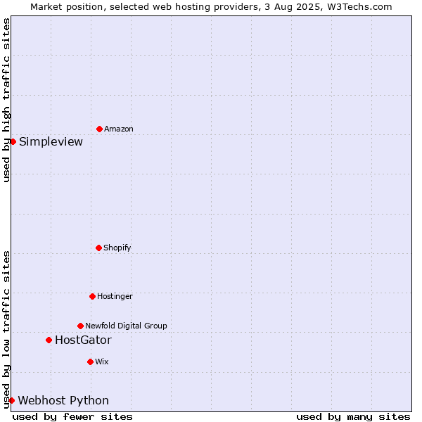 Market position of HostGator vs. Simpleview vs. Webhost Python