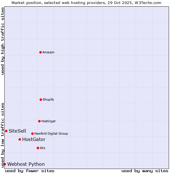 Market position of HostGator vs. SiteSell vs. Webhost Python