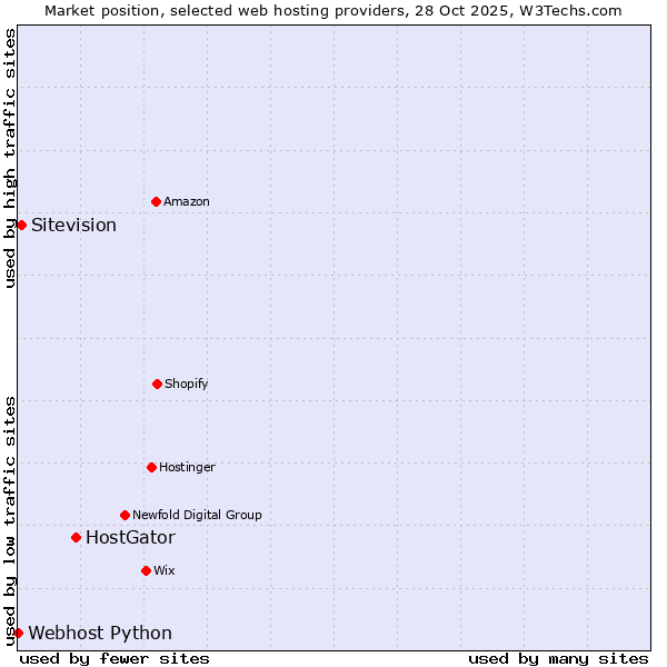 Market position of HostGator vs. Sitevision vs. Webhost Python