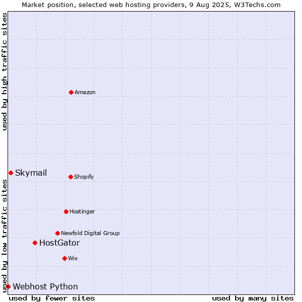 Market position of HostGator vs. Skymail vs. Webhost Python