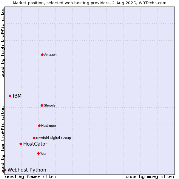 Market position of HostGator vs. IBM vs. Webhost Python