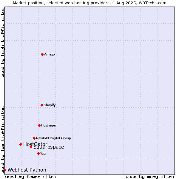 Market position of Squarespace vs. HostGator vs. Webhost Python