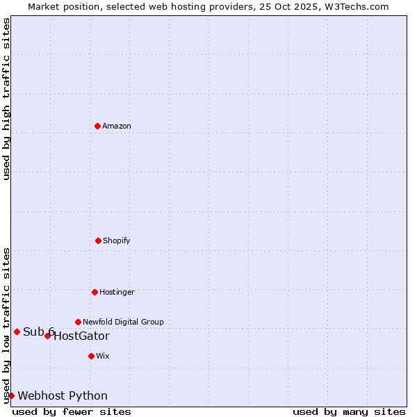Market position of HostGator vs. Sub 6 vs. Webhost Python