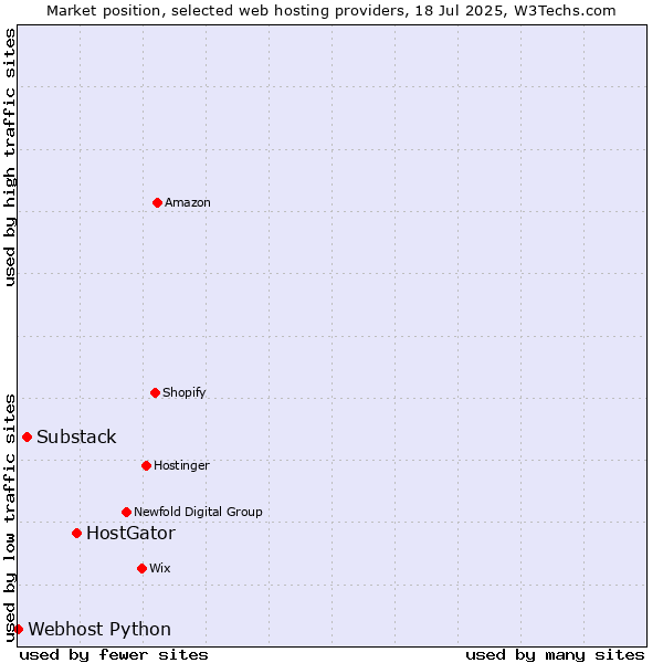 Market position of HostGator vs. Substack vs. Webhost Python