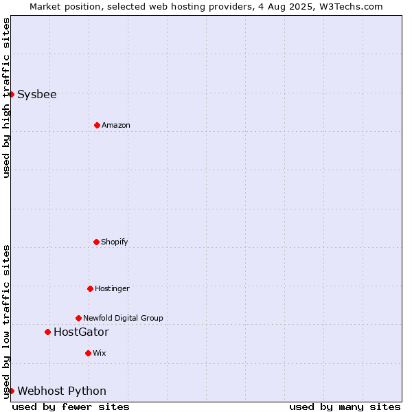 Market position of HostGator vs. Sysbee vs. Webhost Python