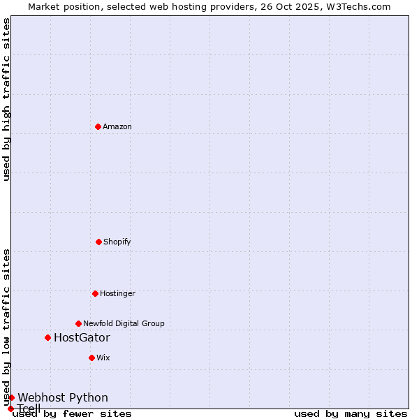 Market position of HostGator vs. Webhost Python vs. Tcell
