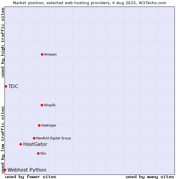 Market position of HostGator vs. TDC vs. Webhost Python