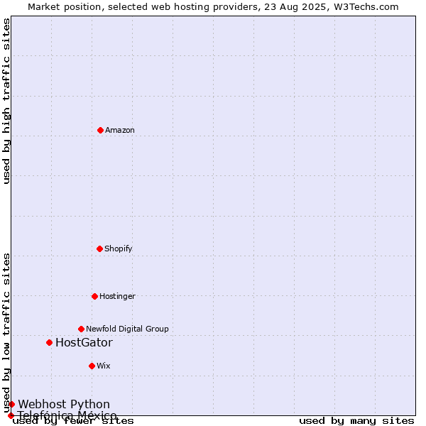 Market position of HostGator vs. Webhost Python vs. Telefónica México