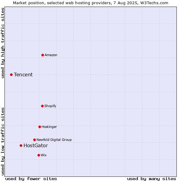 Market position of HostGator vs. Tencent