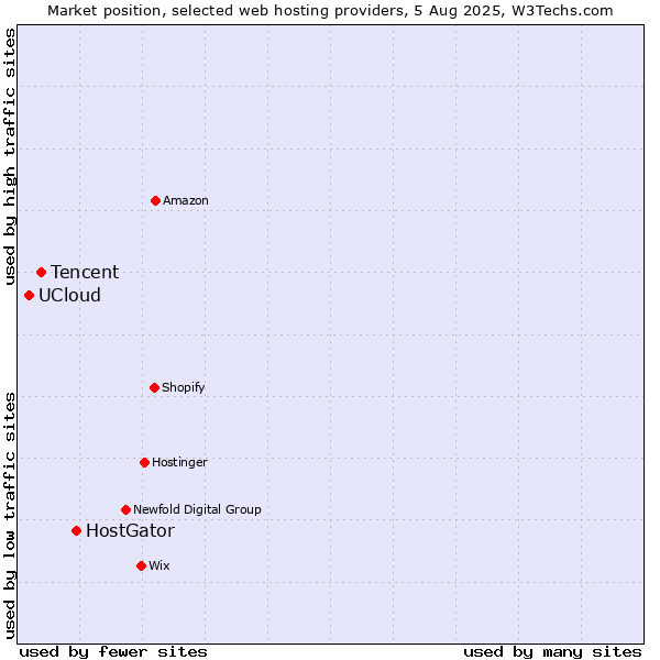 Market position of HostGator vs. Tencent vs. UCloud