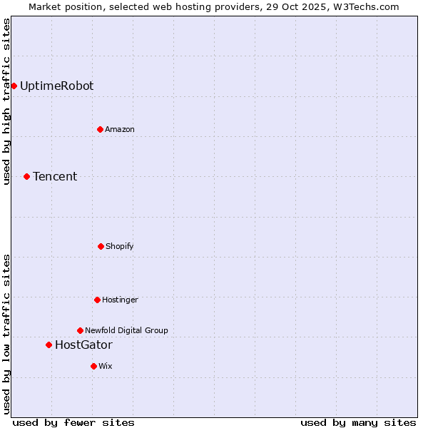 Market position of HostGator vs. Tencent vs. UptimeRobot