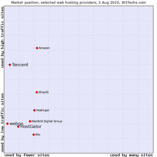 Market position of HostGator vs. Tencent vs. webgo