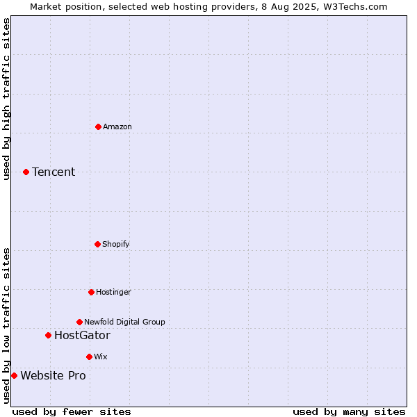 Market position of HostGator vs. Tencent vs. Website Pro