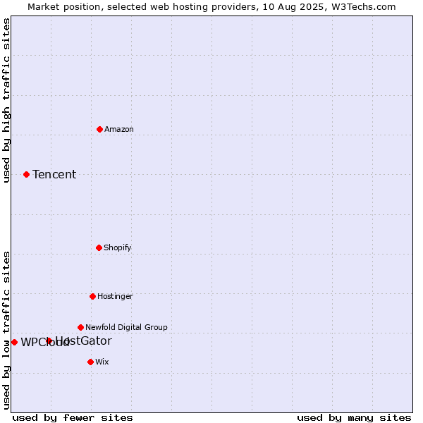 Market position of HostGator vs. Tencent vs. WPCloud
