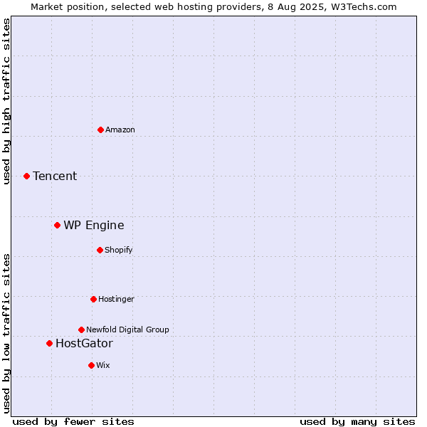 Market position of WP Engine vs. HostGator vs. Tencent