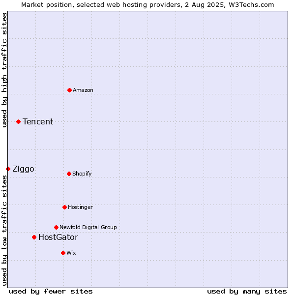 Market position of HostGator vs. Tencent vs. Ziggo