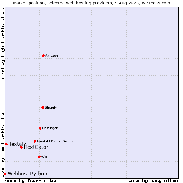Market position of HostGator vs. Textalk vs. Webhost Python