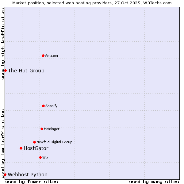 Market position of HostGator vs. The Hut Group vs. Webhost Python