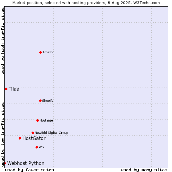 Market position of HostGator vs. Tilaa vs. Webhost Python
