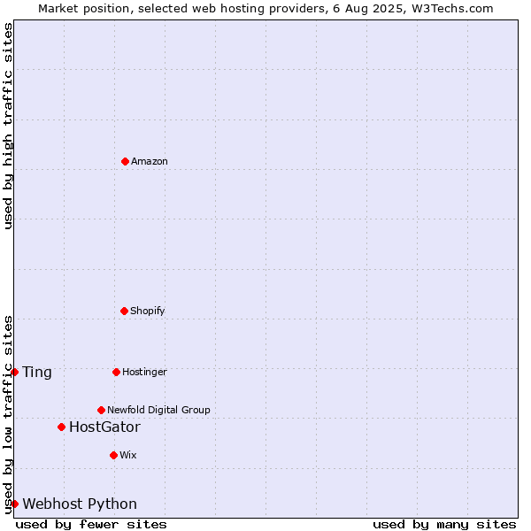 Market position of HostGator vs. Ting vs. Webhost Python